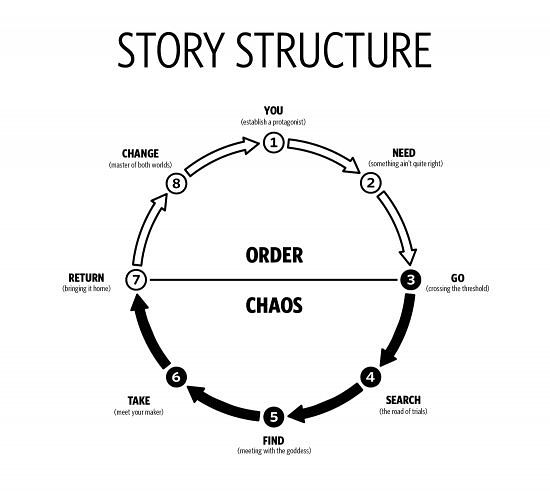 Film Story Structure