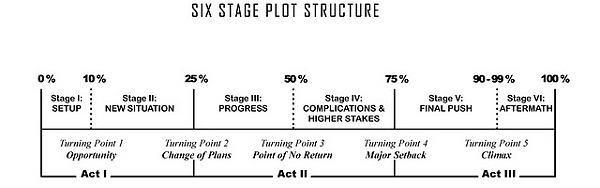 Act I Structure - The Beginning Of A Film Script