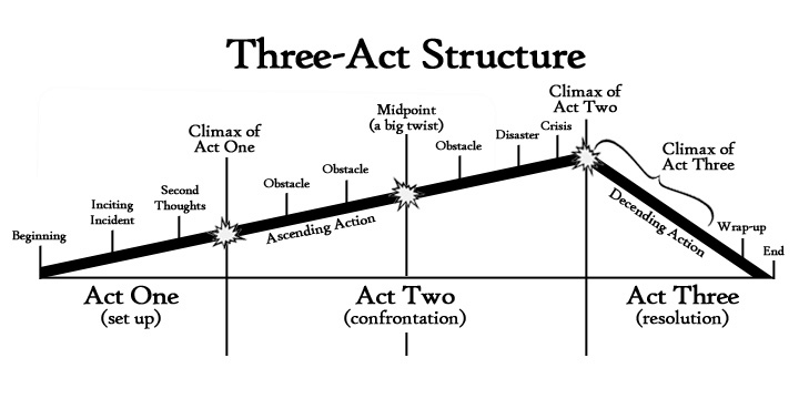 Act II in a screenplay