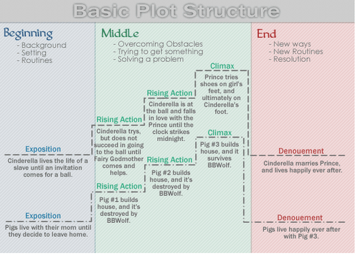 Plot Structure