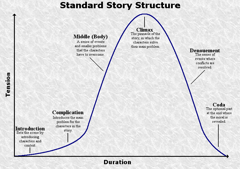 standard story structure